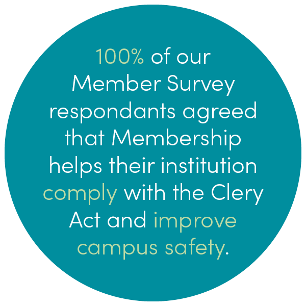 100% of our  Member Survey  respondants agreed that Membership helps their institution comply with the Clery Act and improve campus safety.